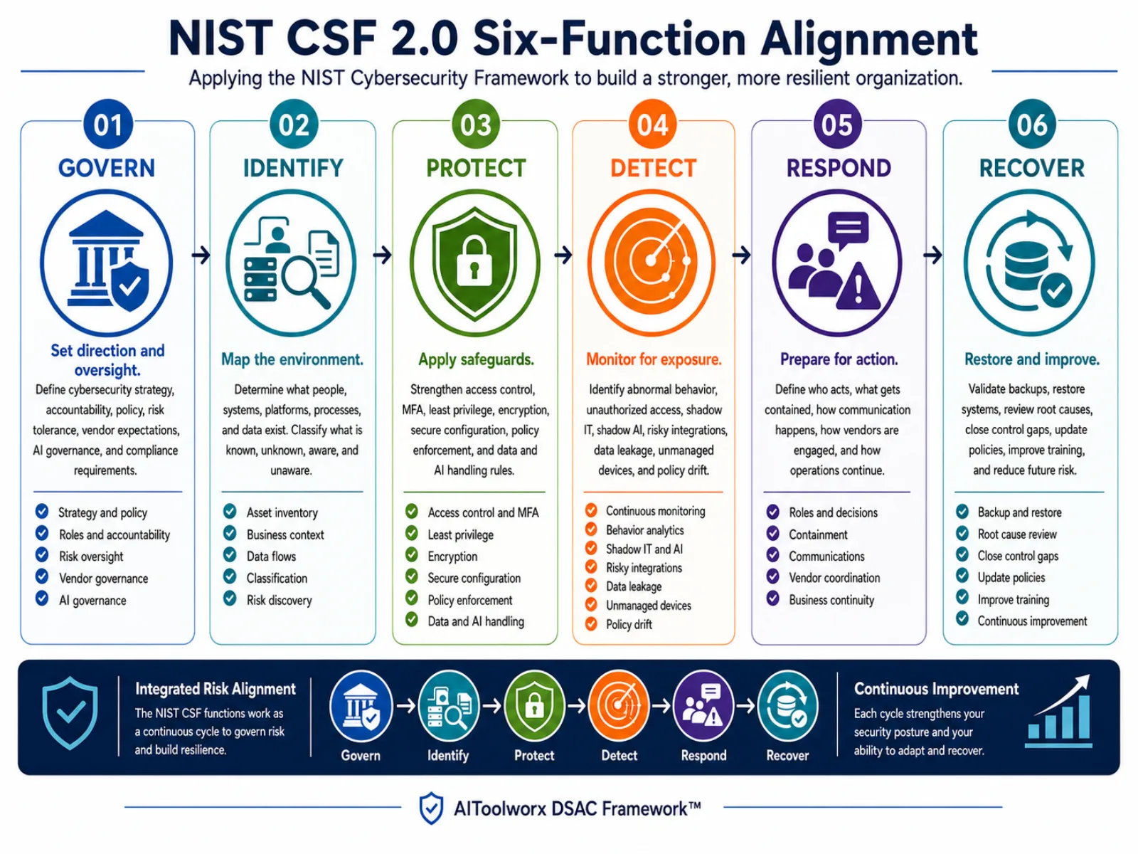 NIST CSF 2.0 Six-Function Alignment infographic showing Govern, Identify, Protect, Detect, Respond, and Recover cycle