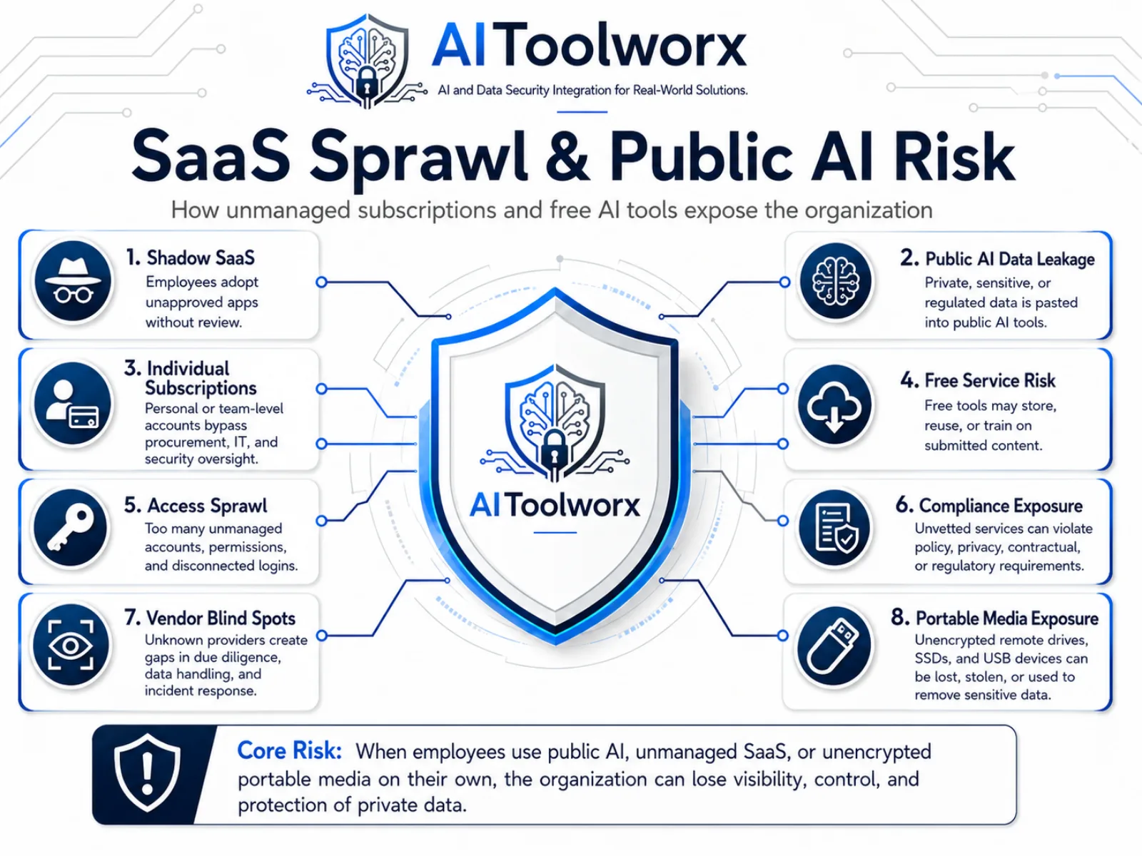 SaaS Sprawl and Public AI Risk infographic showing eight risk categories organizations face from unmanaged subscriptions and free AI tools